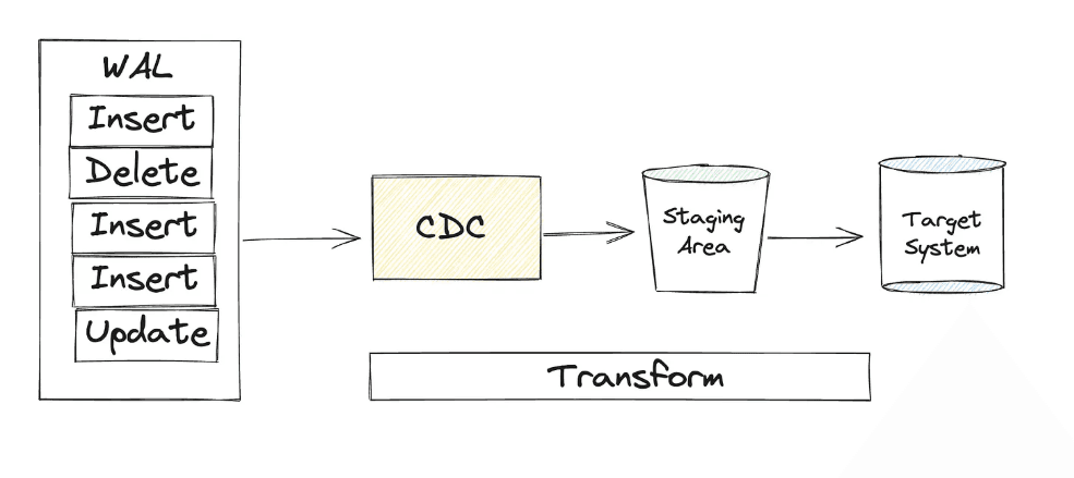 Change Data Capture (CDC)