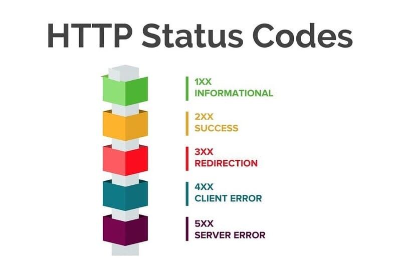 Understanding HTTP Status Codes - What They Mean and Why They Matter