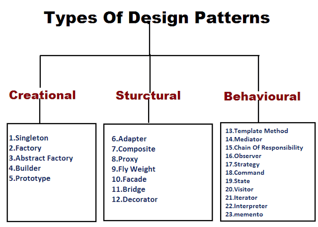 Introduction to Design Patterns