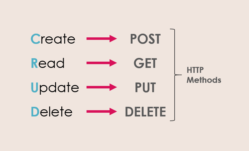 Intro to HTTP Methods - GET, POST, PUT, DELETE