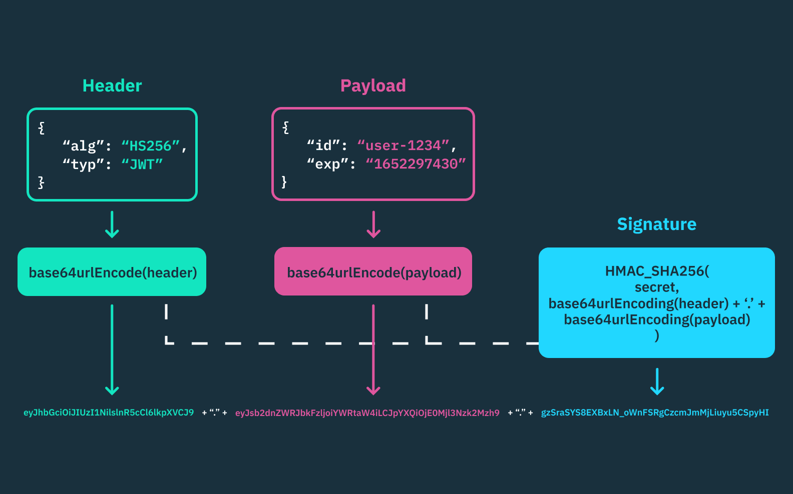 Understanding JWT (JSON Web Token)