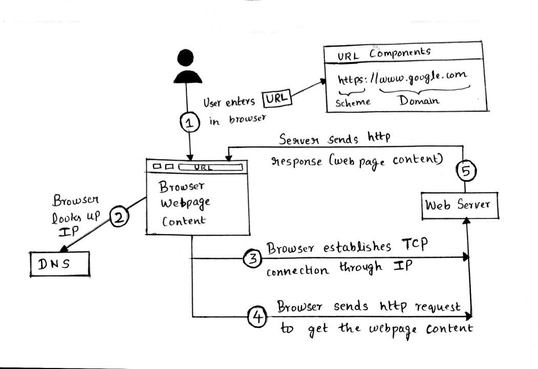 What Happens When You Type a URL in Your Browser?